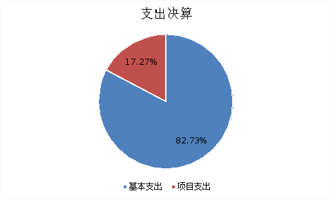 圖2:基本支出和項目支出情況 圖2:基本支出和項目支出情況