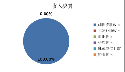 圖1:收入決算 圖1:收入決算