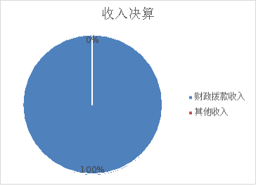 圖1:收入決算 圖1:收入決算