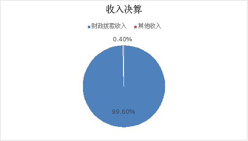 圖1:收入決算 圖1:收入決算