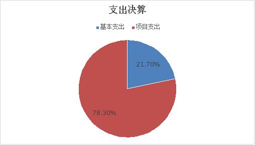 圖2:支出決算 圖2:支出決算