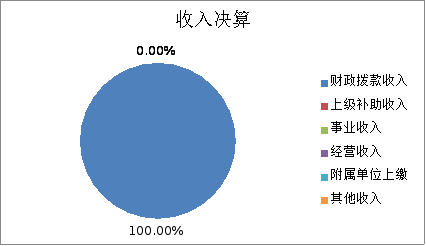 圖1:收入決算 圖1:收入決算