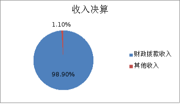圖1:收入決算 圖1:收入決算