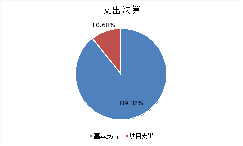 圖2:基本支出和項目支出情況 圖2:基本支出和項目支出情況