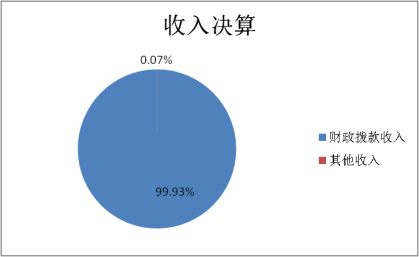 圖1:收入決算 圖1:收入決算