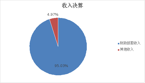 圖1:收入決算 圖1:收入決算