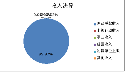 圖1:收入決算 圖1:收入決算
