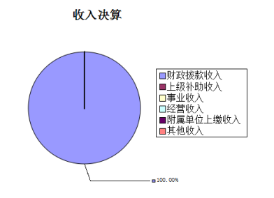圖1:收入決算 圖1:收入決算