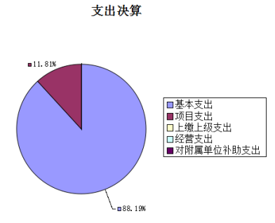 圖2:支出決算 圖2:支出決算