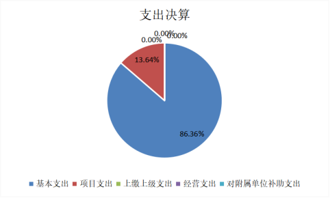圖2:支出決算 圖2:支出決算