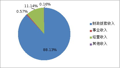 圖1:收入決算 圖1:收入決算