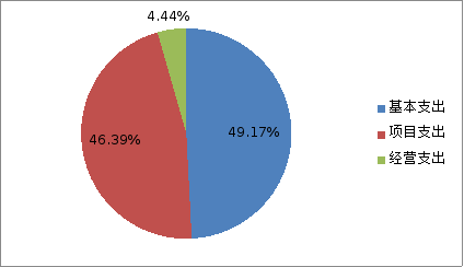 圖2:支出決算 圖2:支出決算