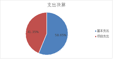 圖2:支出決算 圖2:支出決算