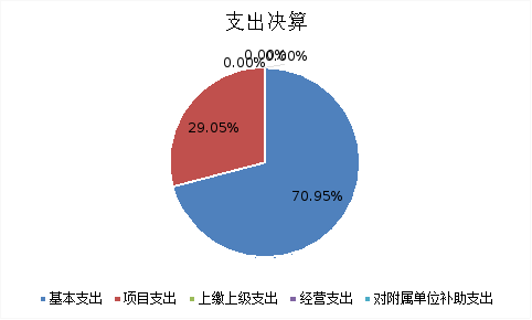 圖2:基本支出和項目支出情況 圖2:基本支出和項目支出情況