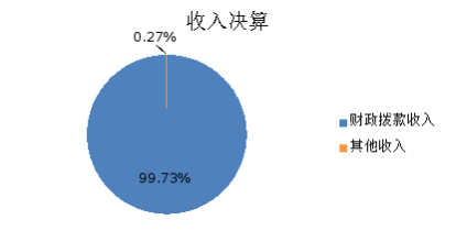 圖1:收入決算 圖1:收入決算