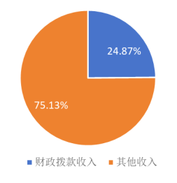 圖1:收入決算 圖1:收入決算