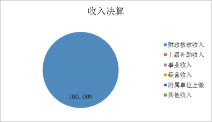 圖1:收入決算 圖1:收入決算