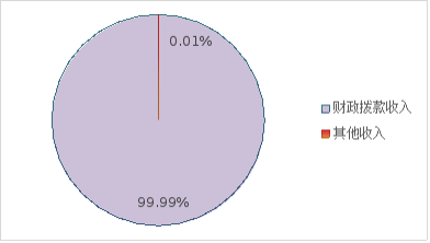 圖1:收入預算 圖1:收入預算