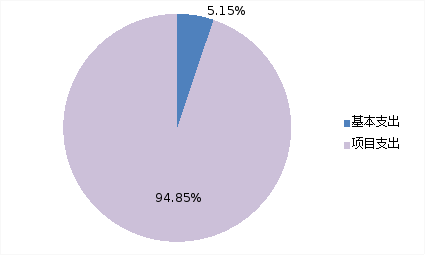 圖2:基本支出和項目支出情況 圖2:基本支出和項目支出情況
