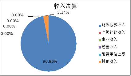 圖1:收入決算 圖1:收入決算