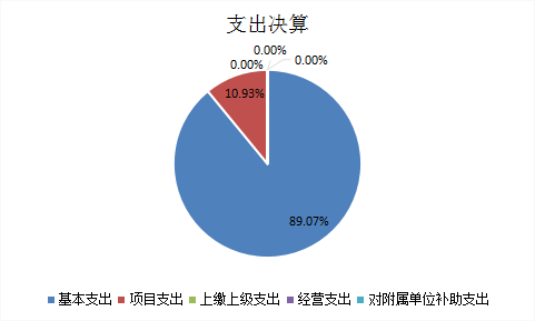 圖2:基本支出和項目支出情況 圖2:基本支出和項目支出情況