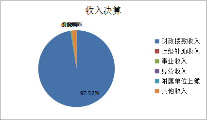 圖1:收入決算 圖1:收入決算