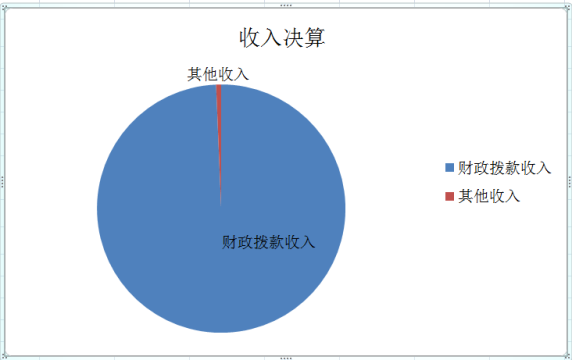 圖1:收入決算 圖1:收入決算