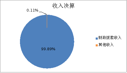 圖1:收入決算 圖1:收入決算
