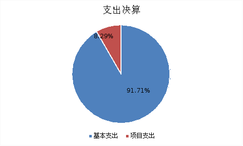圖2:基本支出和項目支出情況 圖2:基本支出和項目支出情況
