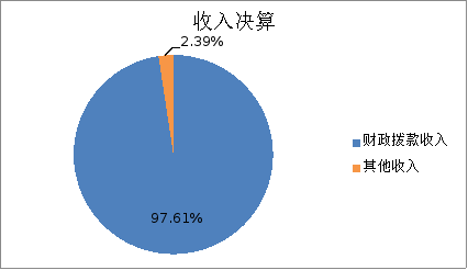 圖1:收入決算 圖1:收入決算