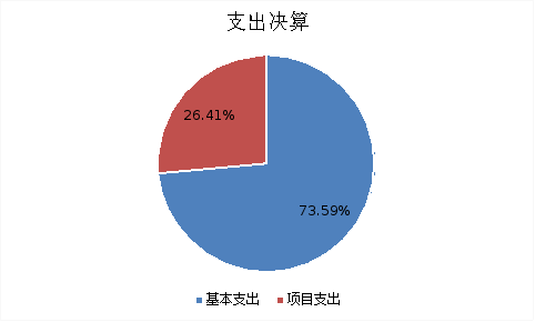 圖2:支出決算 圖2:支出決算