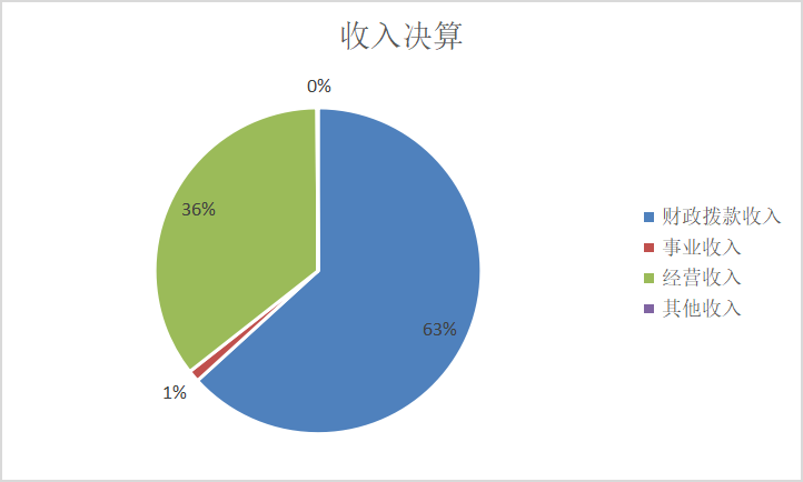圖1:收入決算 圖1:收入決算