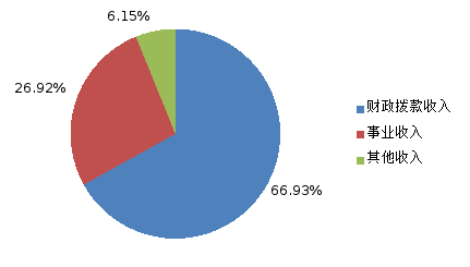 圖1:收入決算 圖1:收入決算