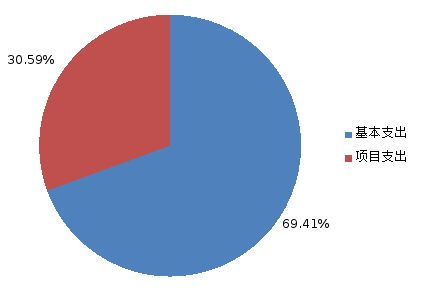 圖2:基本支出和項目支出情況 圖2:基本支出和項目支出情況