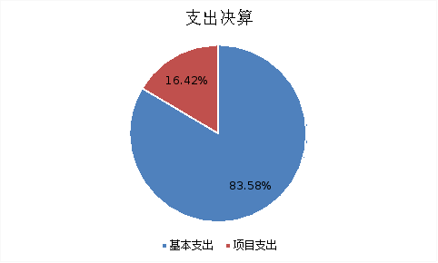 圖2:基本支出和項目支出情況 圖2:基本支出和項目支出情況