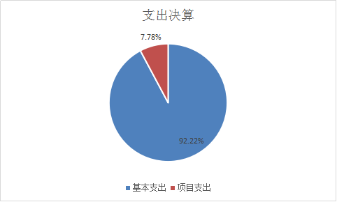 圖2:支出決算 圖2:支出決算