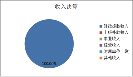 圖1:收入預算 圖1:收入預算