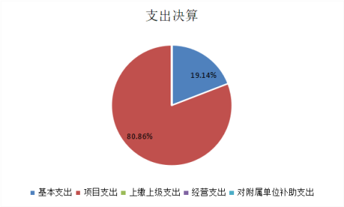 圖2:基本支出和項目支出情況 圖2:基本支出和項目支出情況