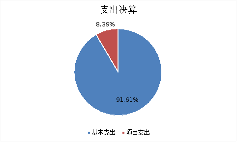 圖2:基本支出和項目支出情況 圖2:基本支出和項目支出情況