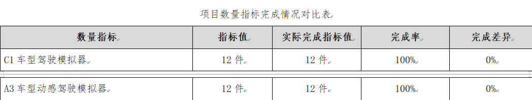 項目數量指標完成情況對比表 項目數量指標完成情況對比表