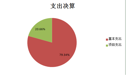 圖2:基本支出和項目支出情況 圖2:基本支出和項目支出情況
