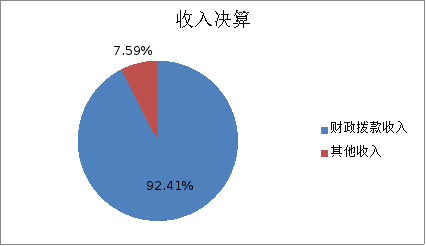 圖1:收入決算 圖1:收入決算