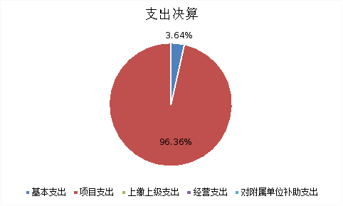 圖2:基本支出和項目支出情況 圖2:基本支出和項目支出情況
