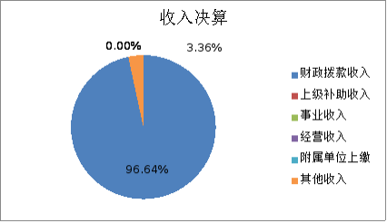 圖1:收入決算 圖1:收入決算