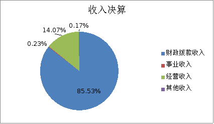 圖1:收入決算 圖1:收入決算