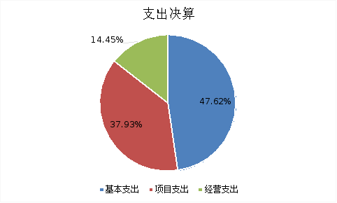 圖2:基本支出和項目支出情況 圖2:基本支出和項目支出情況