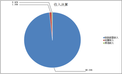 圖1:收入決算 圖1:收入決算