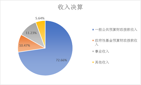 圖1:收入決算 圖1:收入決算