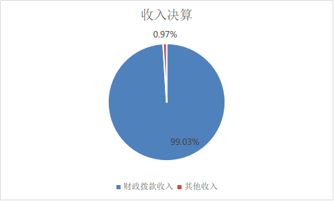圖1:收入決算 圖1:收入決算