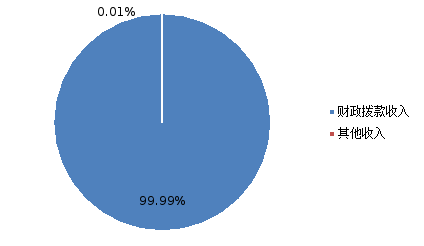 圖1:收入決算 圖1:收入決算
